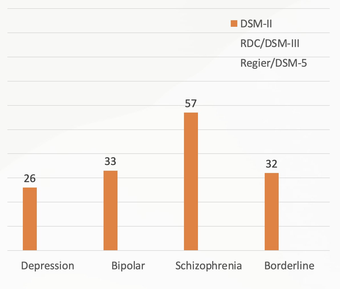 Spitzer described the psychoanalytically influenced DSM-II as - “reliability is no better than fair for schizophrenia and is poor for the [rest]” Picture of the inter-rater reliability of the DSM-II (the degree of consistency between two of the same thing)