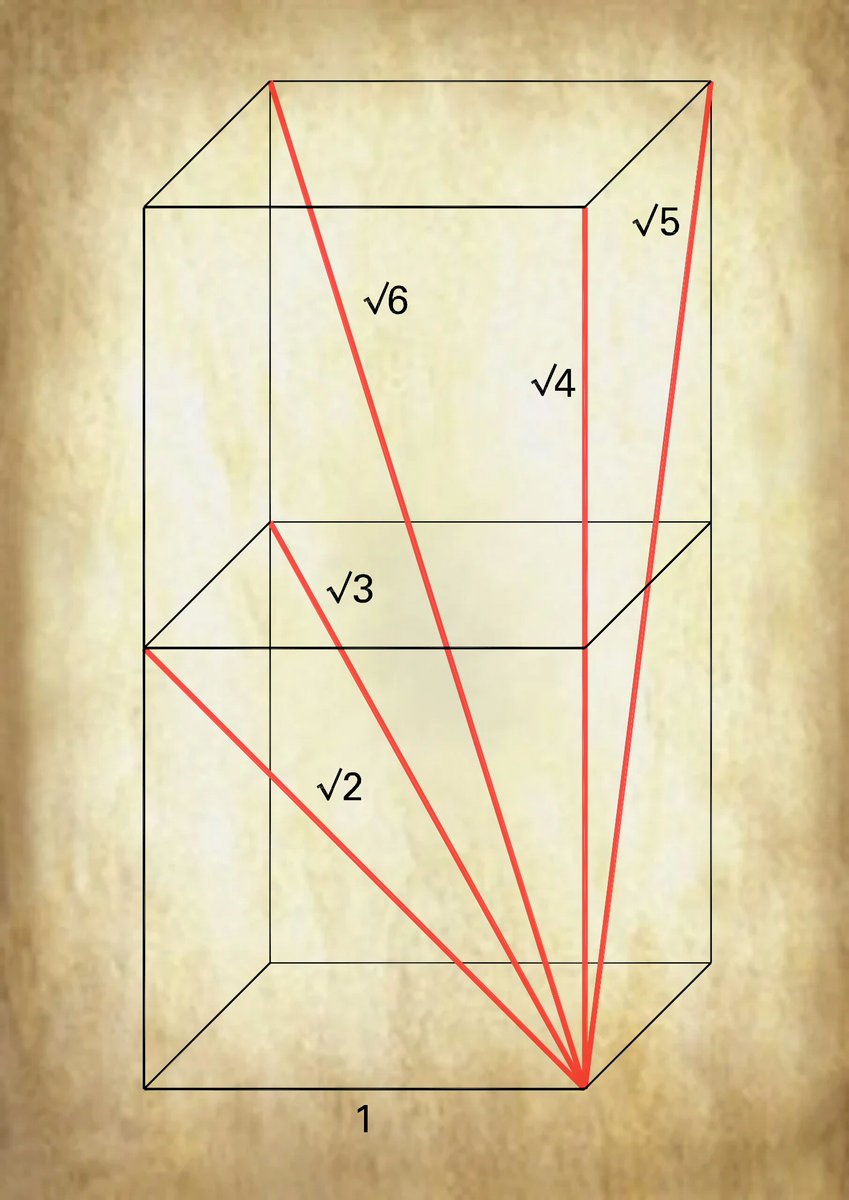 Welcome to Mathematical Nirvana. The double cube has distances between corners equal to the square roots of the first six natural numbers, by the Pythagorean theorem. Source (Rachel Fletcher): bit.ly/4aTrG1z