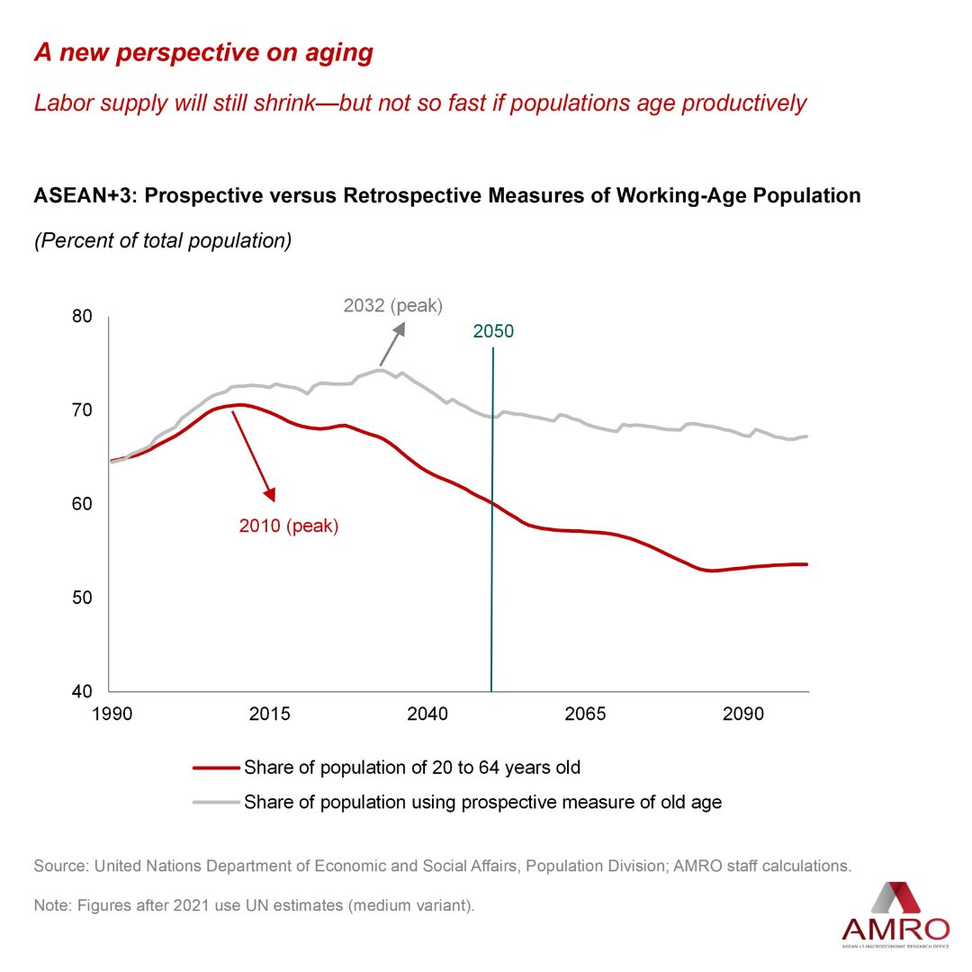 #ASEANplus3 is aging, but not as we think. Unlocking productive aging means 200m 'aged' workers could rejoin the labor force by 2050. Our region's future growth hinges on harnessing the 'longevity dividend'. 
Read how aging can be our next big opportunity: bit.ly/3PPlwaw