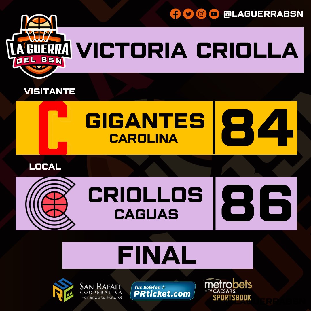 LaGuerraBSN's tweet photo. #BSNPR | CRIOLLOS METEN LA PRESIÓN Y SE GANAN A LOS CAMPEONES GIGANTES 

Los Criollos de Caguas (2-1) siguen sorprendiendo al BSN tras vencer 86-84 a los campeones Gigantes de Carolina en el Coliseo Roger Mendoza.

Caguas logra vencer al campeón y subcampeón en partidos consecutivos.

Louis King fue el mejor por los Criollos con 28 puntos, 7 rebotes y 6 asistencias. Javari Josiah añadió 19.

George Conditt IV se destacó por los Gigantes con 15 puntos y 10 rebotes. Quinn Cook añadió 13.