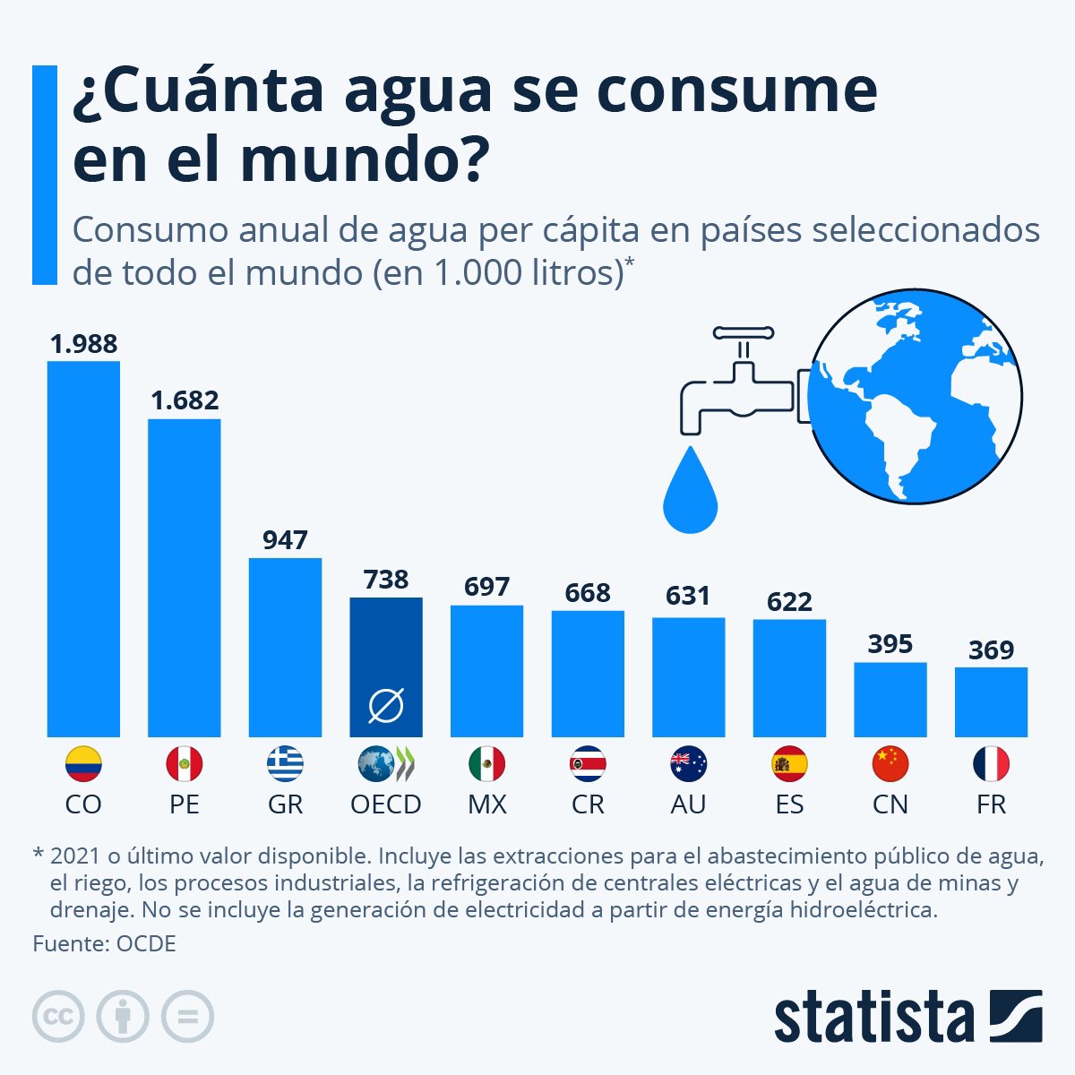 Colombia y Perú son los países con el mayor consumo de agua per cápita en el mundo.

En Colombia se consume lo equivalente a casi 2 millones de litros por persona.