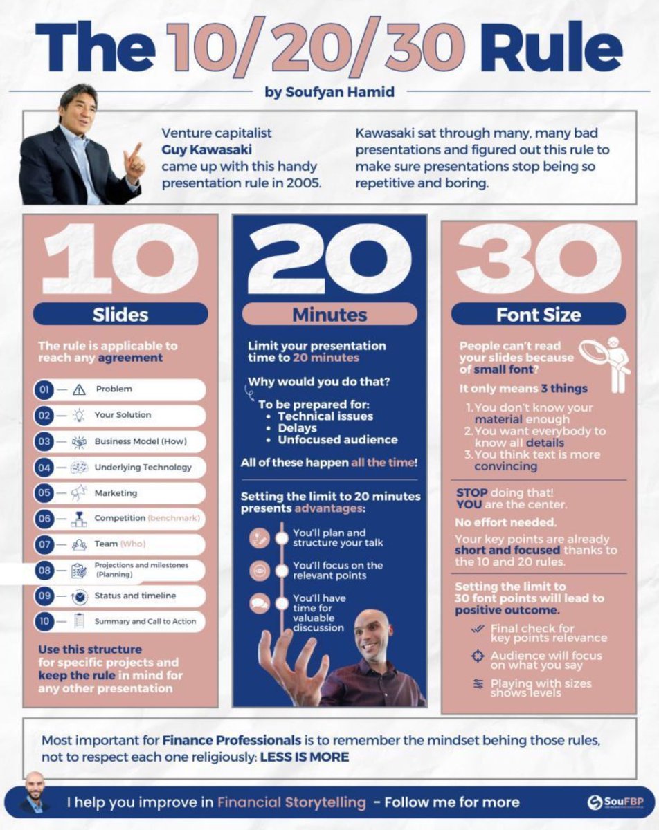 The 10/20/30 rule is a guideline for creating (PowerPoint) presentations This rule is applicable for many presentations to reach agreement, such as raising capital, making a sale, pitching, etc. #success #startup #VC #VentureCapital #innovation #Leadership Credit: Guy Kawasaki