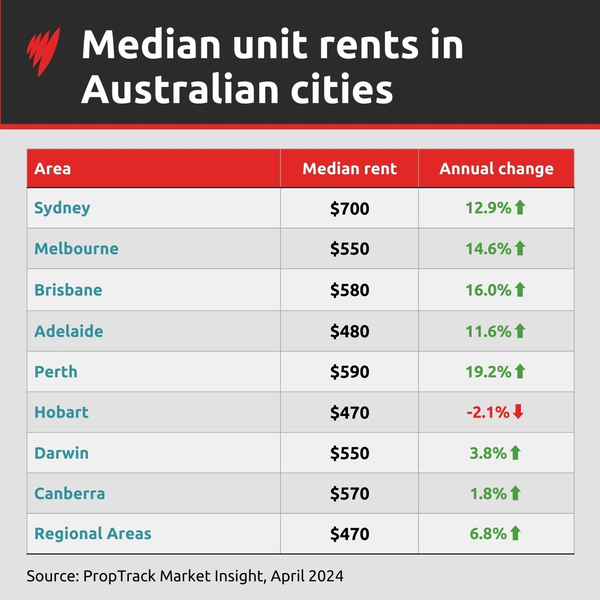 As rental prices continue to surge across most of Australia, increasing numbers of people are unable to afford houses. Read more: trib.al/NRaHsAz