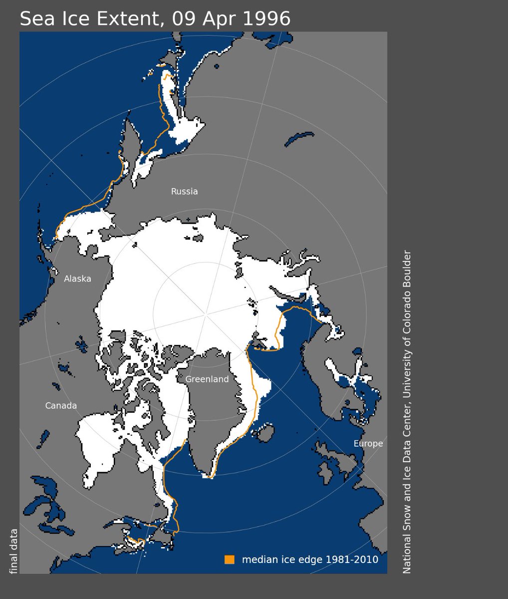 Despite >830 billion tonnes of carbon dioxide emissions over the last 28-years, Arctic sea ice extent (SIE), as of April 9, is the exact same as it was in 1996. Based on climate models, Arctic SIE should be in a rapid death spiral as a result of GHG forcing, but this isn’t…