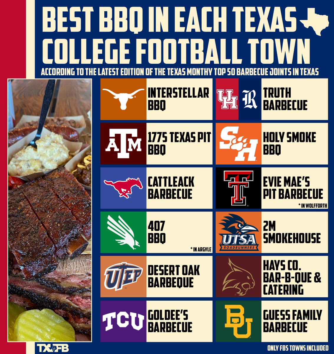 The Best BBQ Joint in Each Texas FBS Town