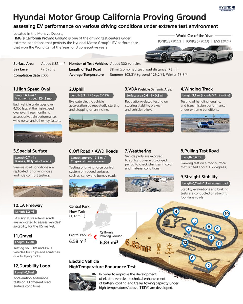 There were collaborative efforts behind 3 consecutive honors as the World Car of the Year. 

Discover more on how #HyundaiMotorGroup primes its cars for excellence through one of those various driving test centers worldwide, ‘California Proving Ground’.

#EV #SUV #VehicleTesting