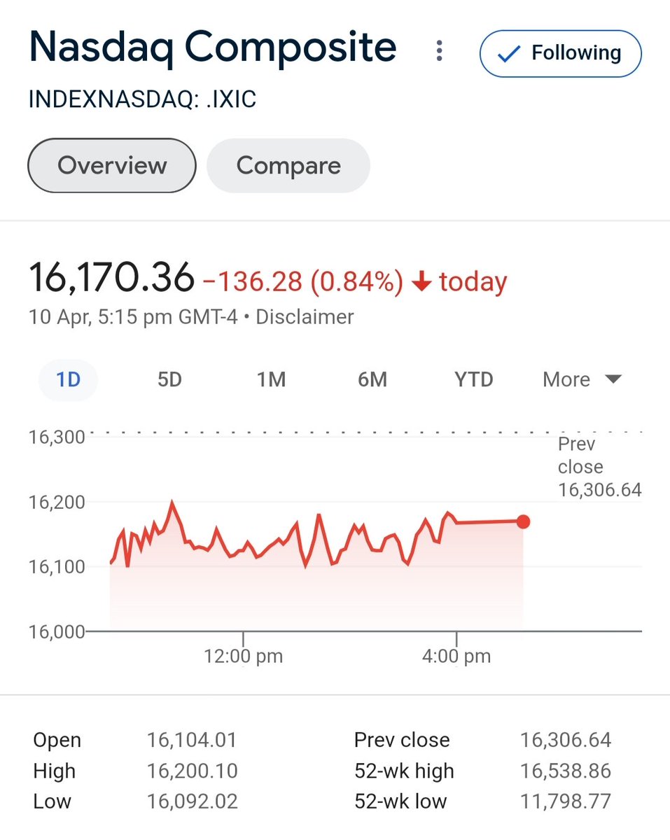 📣 #MarketUpdate | 📅 April 10, 2024

📉 #DowJones: 🛑 Down 1.09% (422.16 pts), Closed at 38,461.51
📉 #Nasdaq: 🛑 Down 0.84% (136.28 pts), Closed at 16,170.36

#stockmarket #stockmarkets #thestockmarket
#stockmarketnews #stocks
#stockmarkettips
#stockmarketinvesting
$DIA $SPY