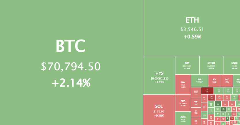 HTX_Global's tweet photo. #HTX Market Movement!

The global #crypto market cap today is $2.76 Trillion, a 1.6% change 🆙 in the last 24 hours.

Like this if your Bullish! https://t.co/oIuHRx554s