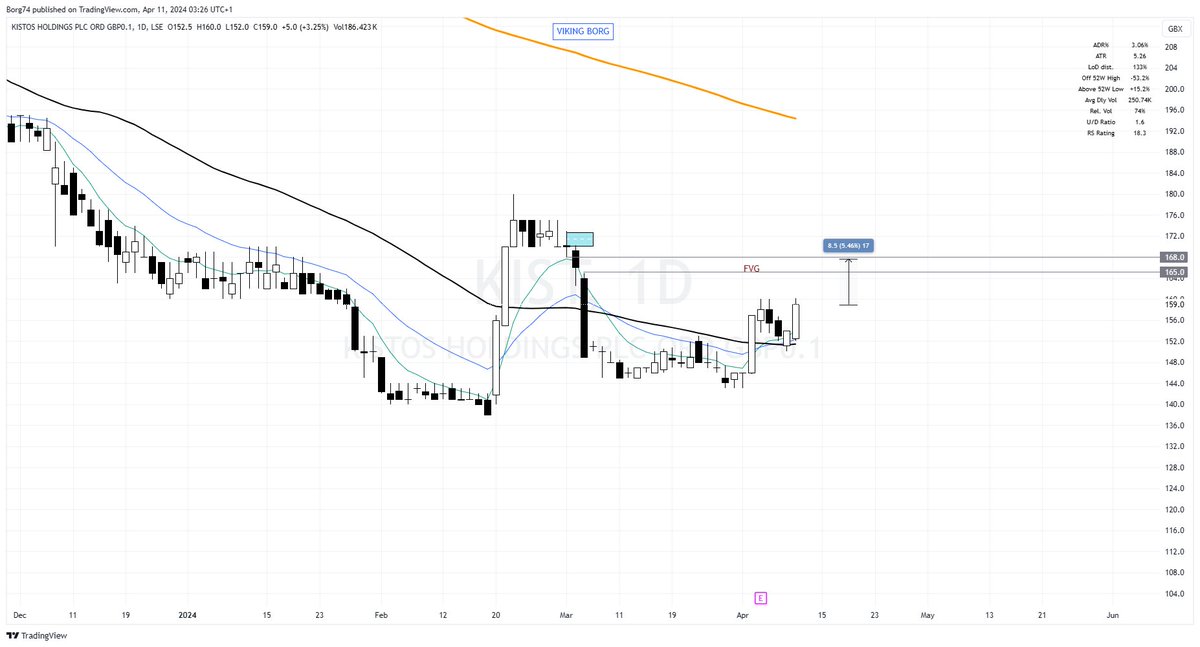 Borg74's tweet image. #KIST 159 Reversal RBB set up where price in a downtrend closes above a rounded 50MA. Indicates buyers getting serious here: 

Looks good to fill the FVG above. Bullish Long.