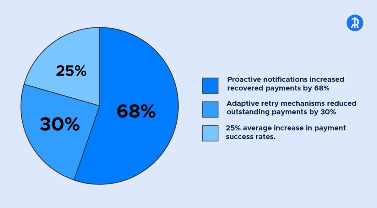 Rising fraud transactions are prompting banks and payment services to implement additional fraud control measures, leading to recurring billing issues. This case study examines how payment success rates can be improved by an average of 25%. Read here: fintechnews.my/42261/payments…