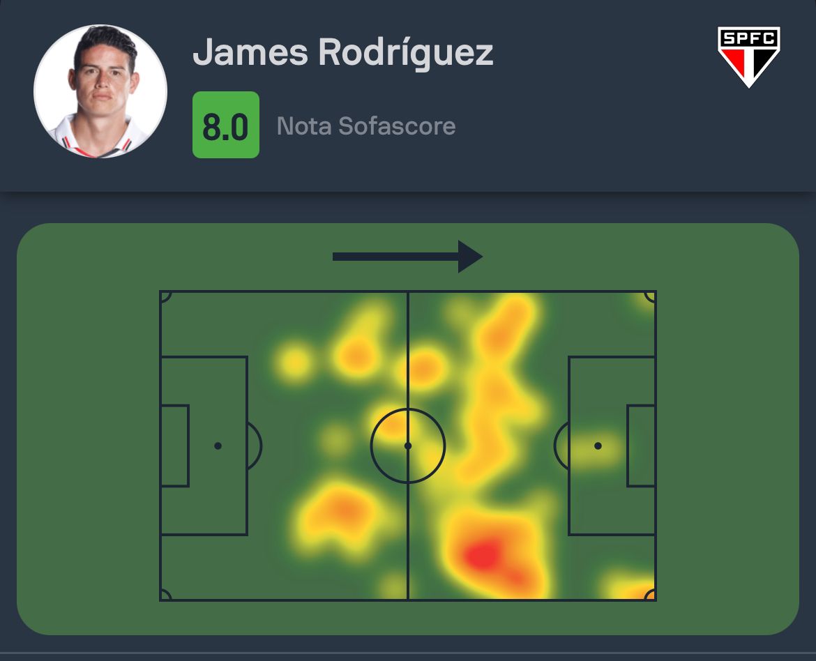 SofascoreBR's tweet photo. #Libertadores 🌎

James Rodríguez foi o Destaque Sofascore de São Paulo 2-0 Cobresal!

🔑 4 passes decisivos (!)
🛠️ 2 grandes chances criadas (!)
✅ 57/67 passes certos (85%)
↗️ 4/5 bolas longas certas (80%!)
↪️ 5/10 cruzamentos certos (50%!)
🆚 1 desarme
💯 Nota Sofascore 8.0 https://t.co/WI6dS1CdzP