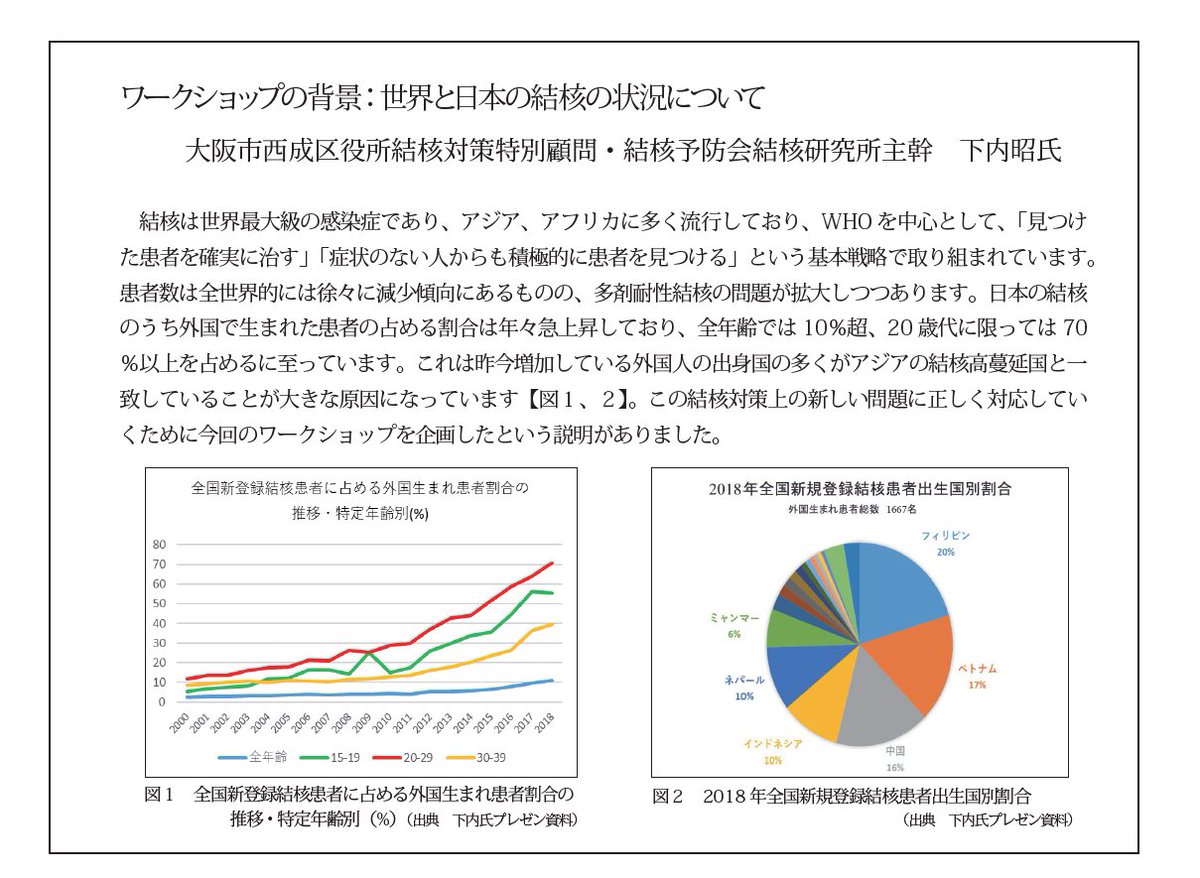 結核予防会結核研究所主幹の下内昭氏によると、日本の病院で登録される20代の結核患者の70%以上が外国人です。 日本が結核流行国で、日本に来た外国人が結核になるわけではなく、結核に罹った外国人が移民労働者として日本に来たり、移民労働者が結核患者の家族を呼び寄せた結果ですね。