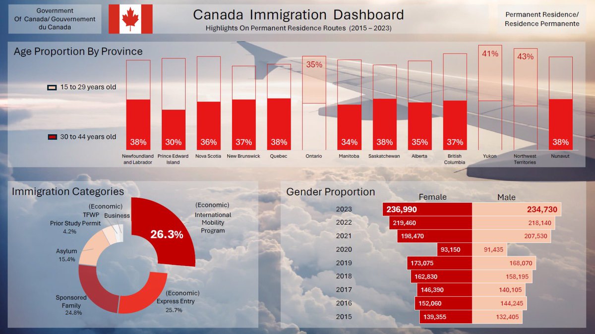 U WAN JAPA? #Canada aims to accept 410,000-505,000 permanent residents in the 2023-2025 Immigration Plan. I made an analysis to showcase trends and help influence immigrants  #DataAnalysis @jessica_xls @iam_Uchenna @CallmeAlfredo any feedback is appreciated 🙌🏾 I used @msexcel btw