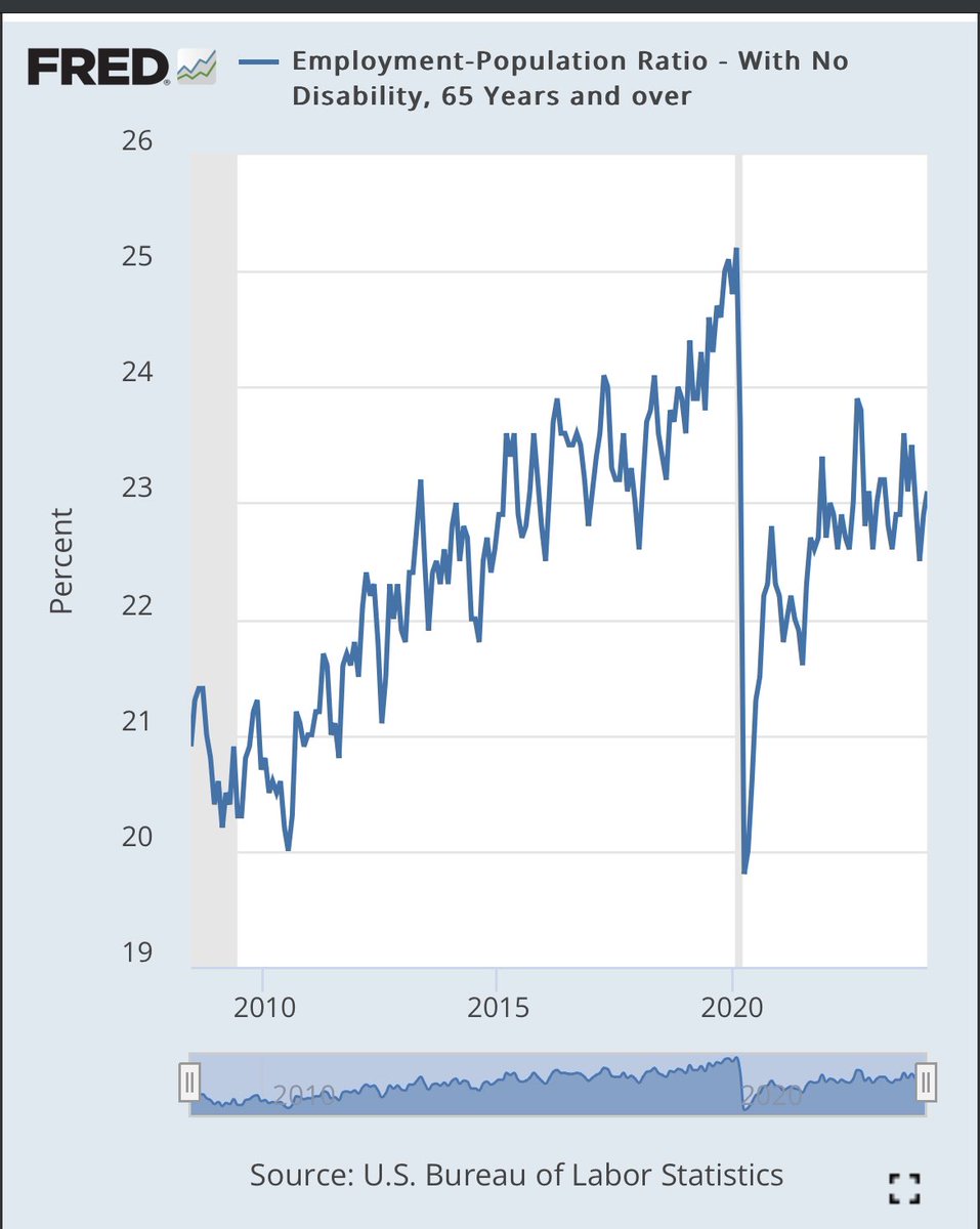 Looks to me like retirement became more common, not less