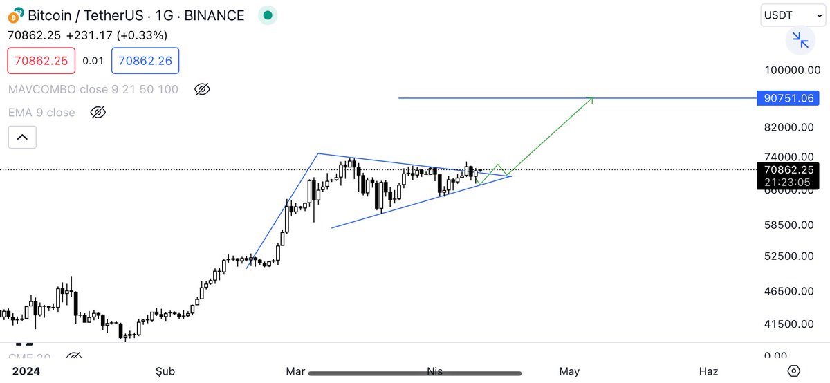 #Bitcoin  - Btc burdan gidip geliyor. - Bıktırmakta nerdeyse. - Sabırla bekleyeceğiz. #kripto #btc