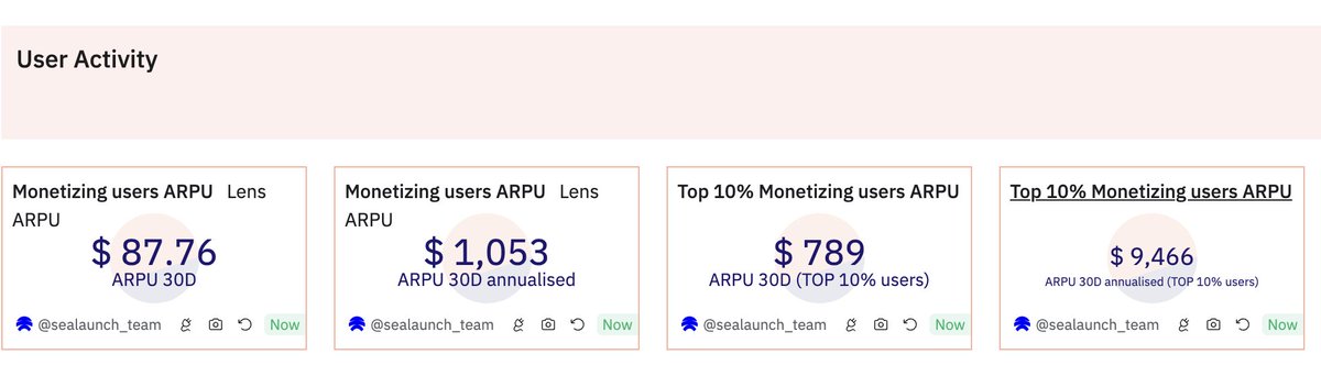 Study the charts anon 🤓 When the social ARPU is flipped and paid directly to the user. Top 10% Lens users are on track to make $10K a year just on the basis of collects. Does not include other reward mechanisms such as Bonsai rewards.