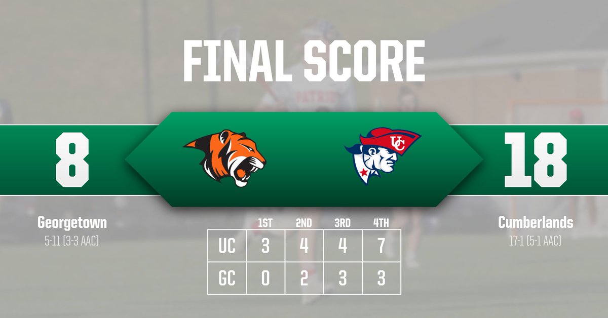 🥍 FINAL A steady scoring attack helped @UC_Patriots secure the #AACWLAX road win Anna Lobbezoo and Marisa Helsten both had 4 goals and an assist for UC, and Koral Hadac had 9 draw controls and 8 groundballs Madison Catoggio had 2 goals and 3 assists for the Tigers #NAIAWLAX