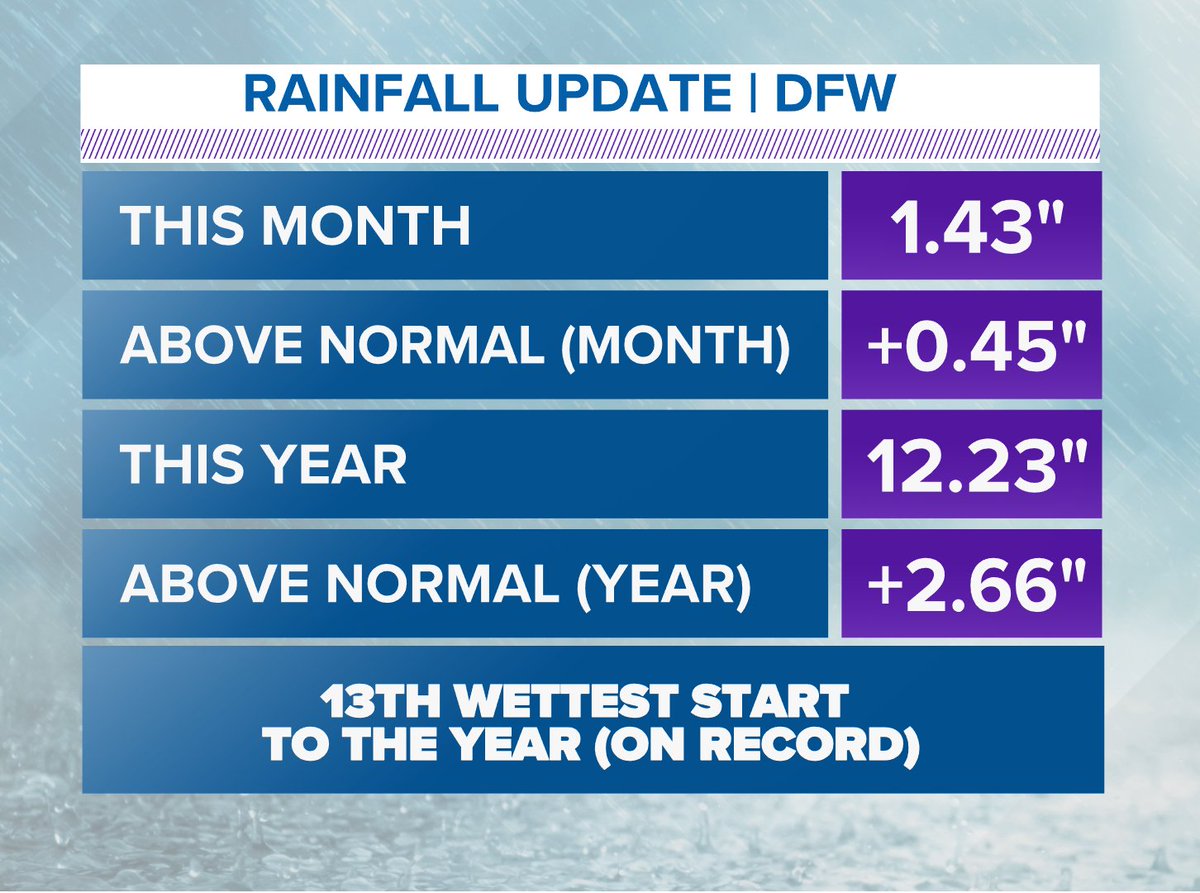 Yep, it's been rainy so far this year.
In fact, it is the 13th rainiest to this point in the year.
Last thing we want is get dry during the spring because we know what happens once we hit the summer.
#wfaaweather