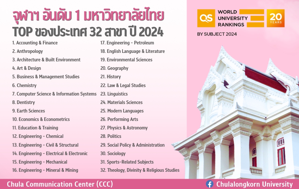 จุฬาฯ อันดับ 1 ของไทย 32 สาขา จากการจัดอันดับโดย QS World University Rankings by Subject 2024 นอกจากนี้ จุฬาฯ ยังติดอันดับสาขาเฉพาะที่โดดเด่นระดับโลก (Top 200 in Global) จำนวน 30 สาขา (ประกาศผลเมื่อวันที่ 10 เม.ย. 67) อ่านต่อ chula.ac.th/news/154857/ #qsworlduniversityrankings