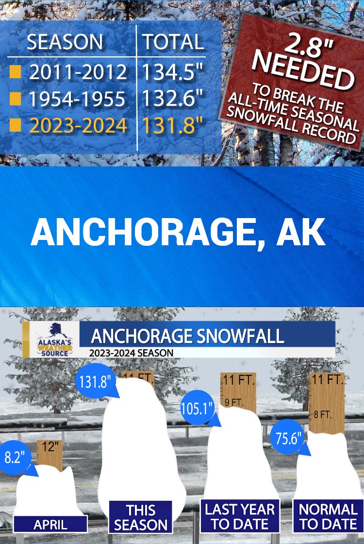 2.8' to go until this is officially the snowiest season on record for Anchorage. #akwx