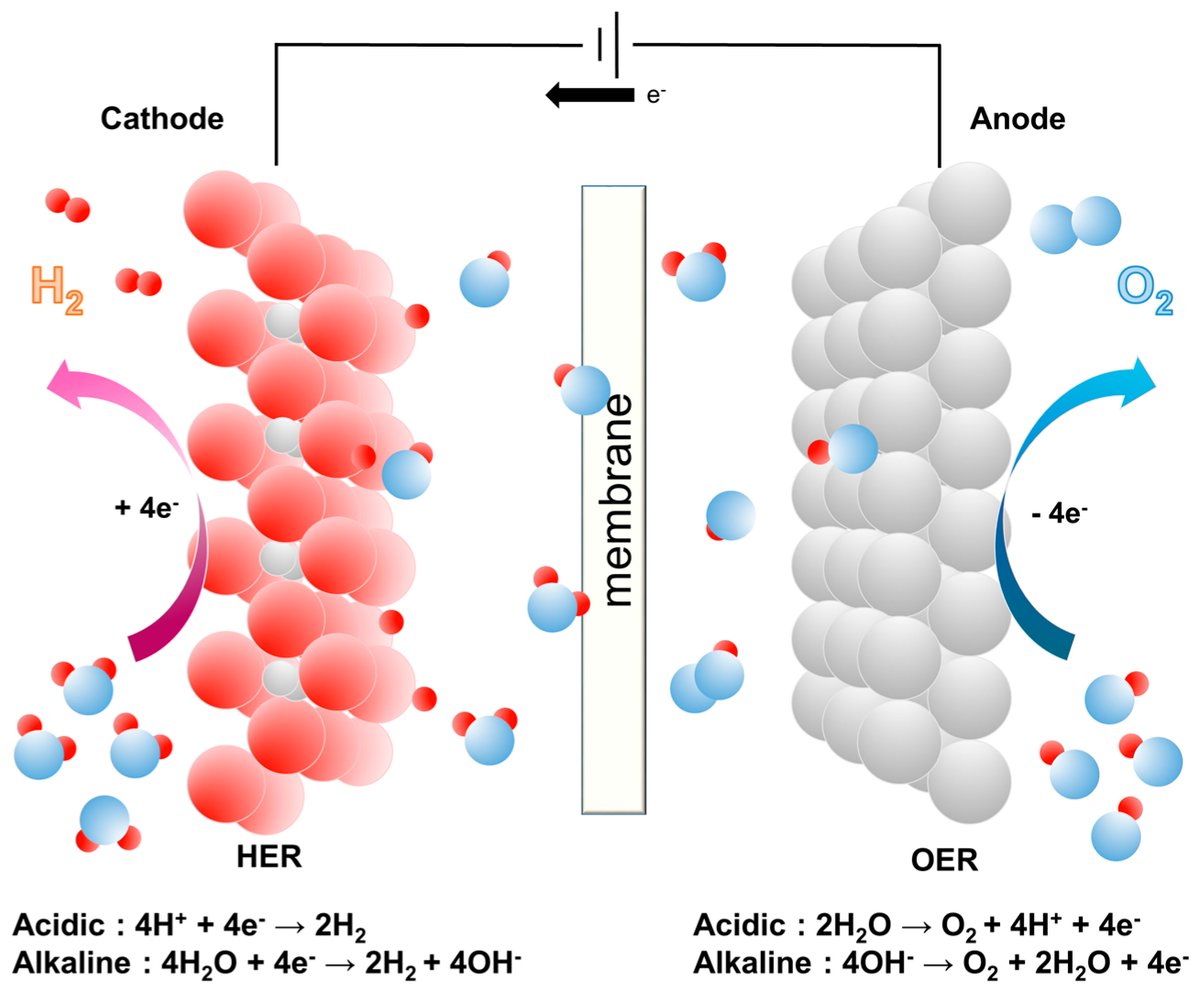 🎈 #MDPIMaterials #highlycited #review 🎈 📒 Multicomponent Metal Oxide- and Metal Hydroxide-Based #Electrocatalysts for Alkaline Water Splitting ✏ Authored by Prof.Dr. Goeun Lee et al. Korea Research Institute of Standards and Science (KRISS) 🔗 mdpi.com/1996-1944/16/8…