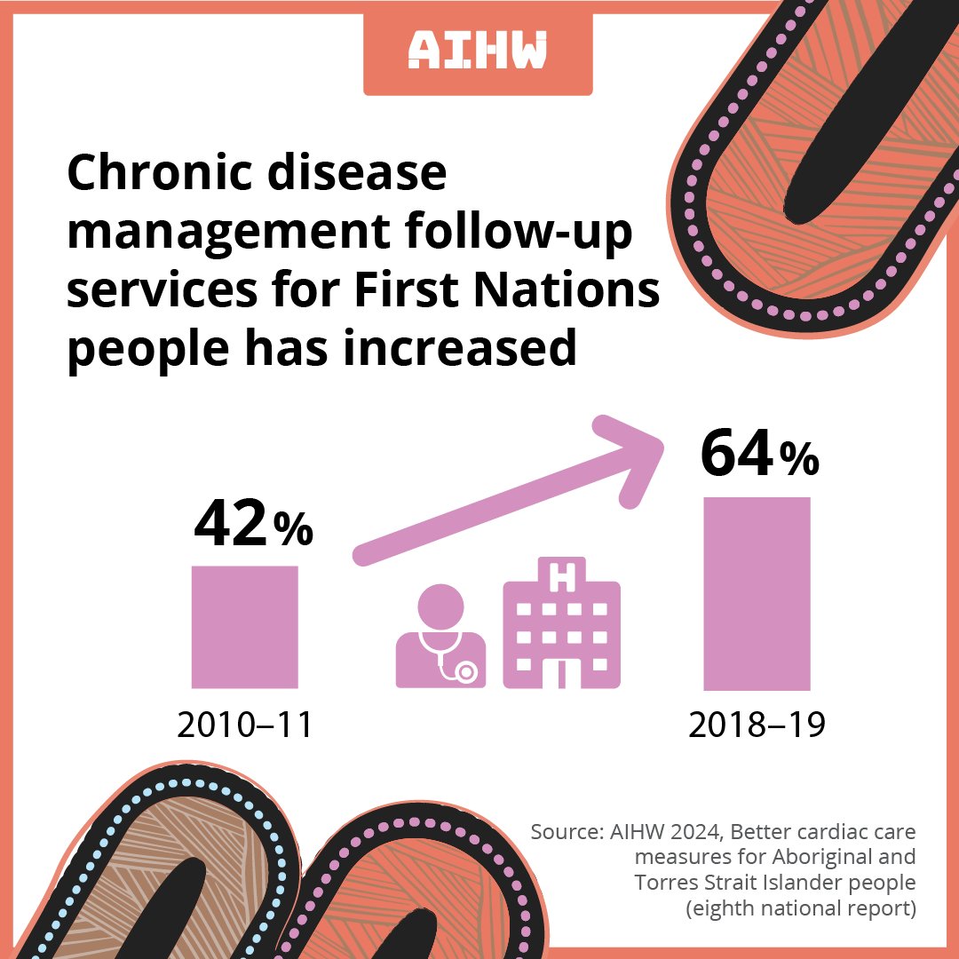 The proportion of First Nations patients with a cardiac condition who received Medicare Chronic Disease Management follow-up services within 12 months after discharge from hospital increased over 9 years. 🏥 See more brnw.ch/21wIHNO #cardiacconditions #FirstNationshealth