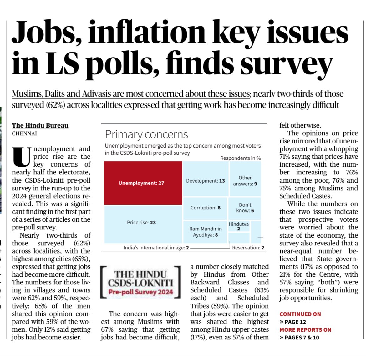That's why the PM is harping on Muslim League and Ram Temple, not on his track record on unemployment and price rise in the last 10 years. Finally, a newspaper puts this as the front-page main lead, that too based on a reputed national survey.