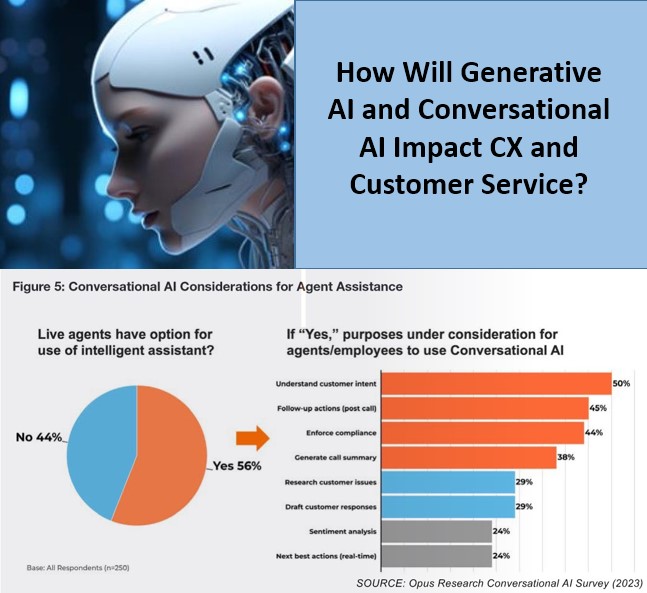 🤖 How Will #GenerativeAI and Conversational #AI Impact CX and Customer Service? bit.ly/4a1QwvY via @CallCenterICMI by @AndrewinContact with #data from @opusresearch. I talked to multiple #CX execs and @dnm54 from Opus. Here's my takeaway: 5 major benefits, 4 issues…