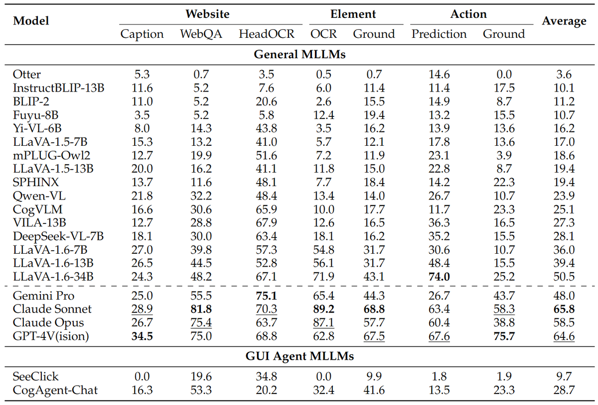 jeepliu1212's tweet photo. (4/8)📊Results:
Disparity between Open-source and Proprietary MLLMs: GPT-4V and Claude outperform open-source MLLMs including GUI agent MLLMs by a large margin, highlighting a discernible gap in the capabilities of current open-source MLLMs compared to proprietary ones. https://t.co/uZAUmNcQju
