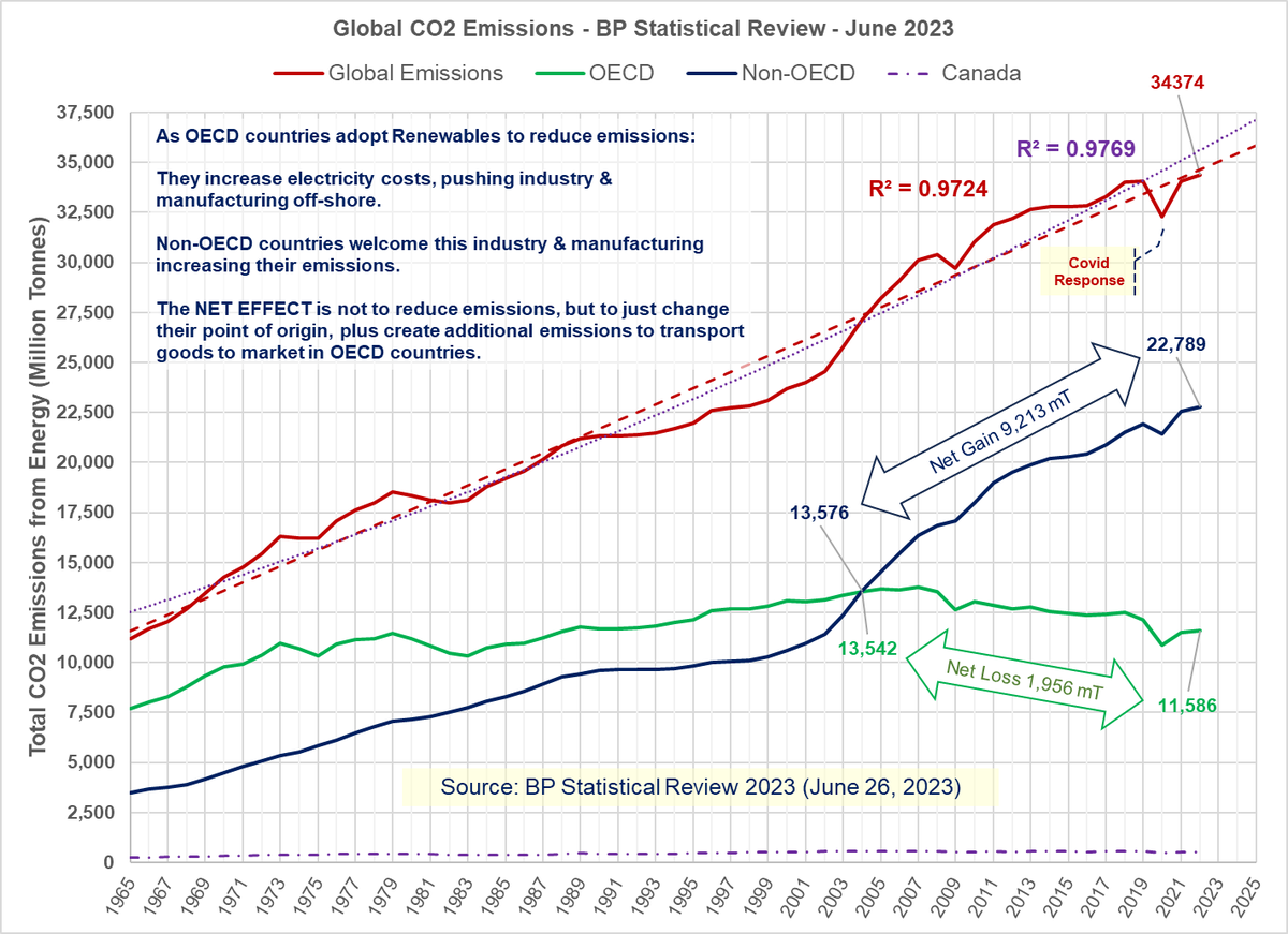 @MatthewWielicki The world has ZERO intention of cutting emissions. There is NO pathway to reducing emissions in the foreseeable future. Will 2023 numbers when they are released in June change this picture?