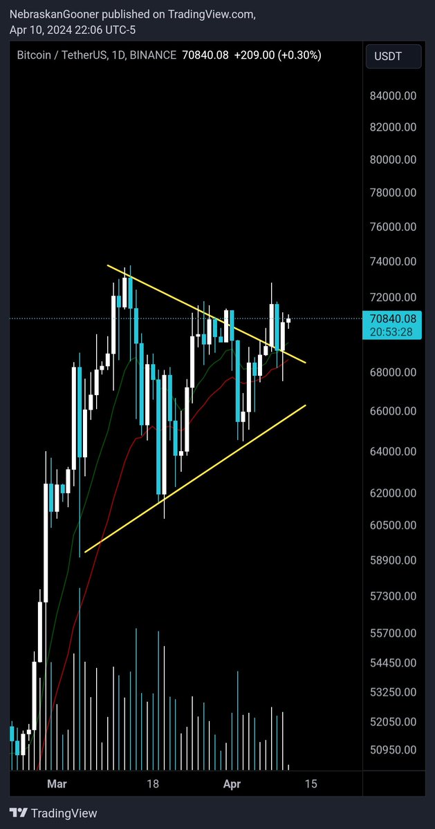Nebraskangooner's tweet photo. #Bitcoin

Nice horizontal reclaim today. 

What if this was just a bull pennant breakout and retest? https://t.co/k7GFfP3oOE