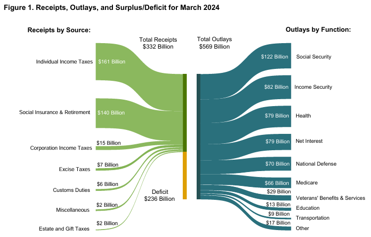 Insane: 42% of spending in Mar was financed by new debt - and then Yellen scratches her head when Treasury auctions are horrendous, like today's 10-year...