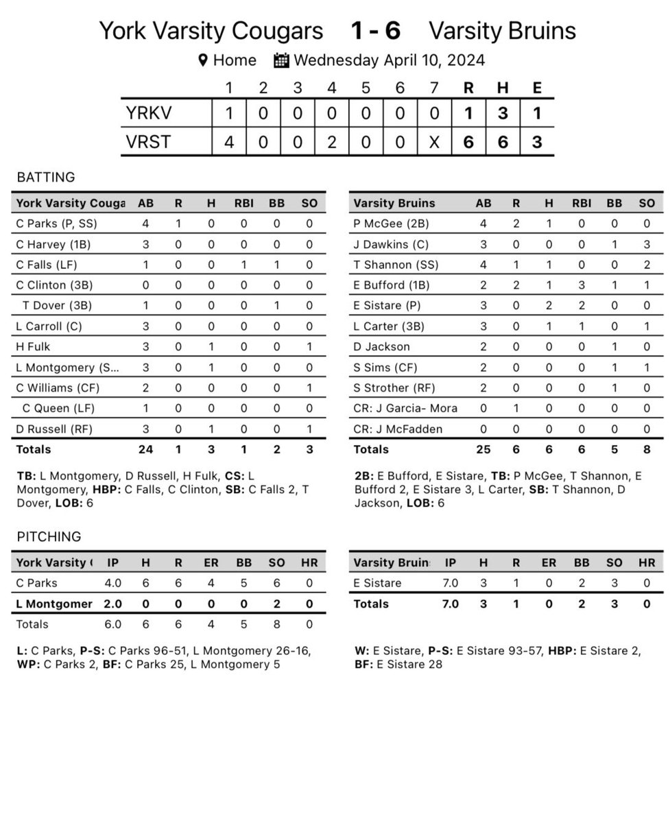 The Varsity Bruins defeated York tonight 6-1 in game two behind a complete game and two hits and two RBI from Eli Sistare in a great team effort and win. They play game three at York Friday at 7:00. #GoBruins 🐻⚾️