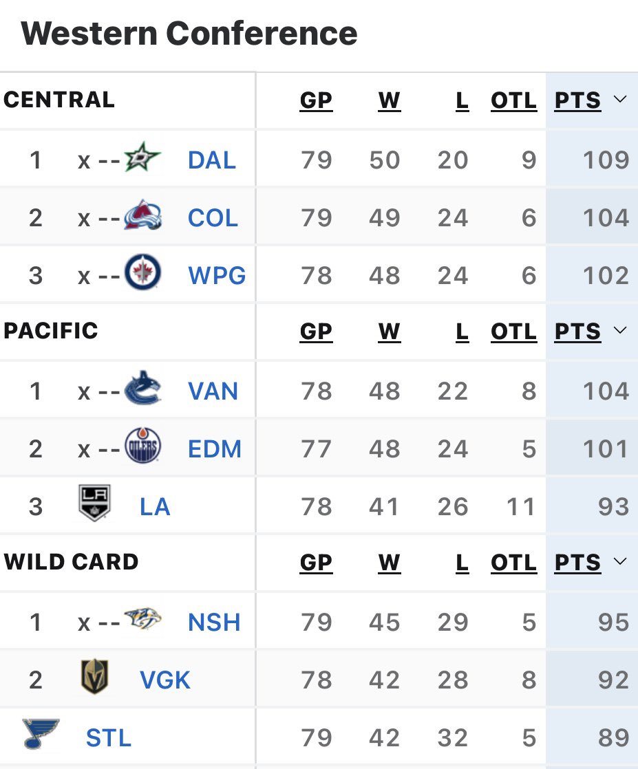 Blues won, Vegas lost, the #stlblues are still alive with three games remaining.