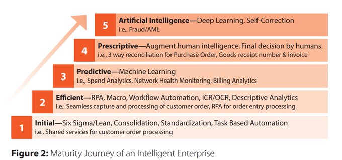 Starting out with AI means developing agile, short-term projects backed by a strong business case. Starting with task-based automation and then move towards more advanced stages based on AI. @TCS on.tcs.com/39ozTxm rt @antgrasso #AI #Agile #Digitalization