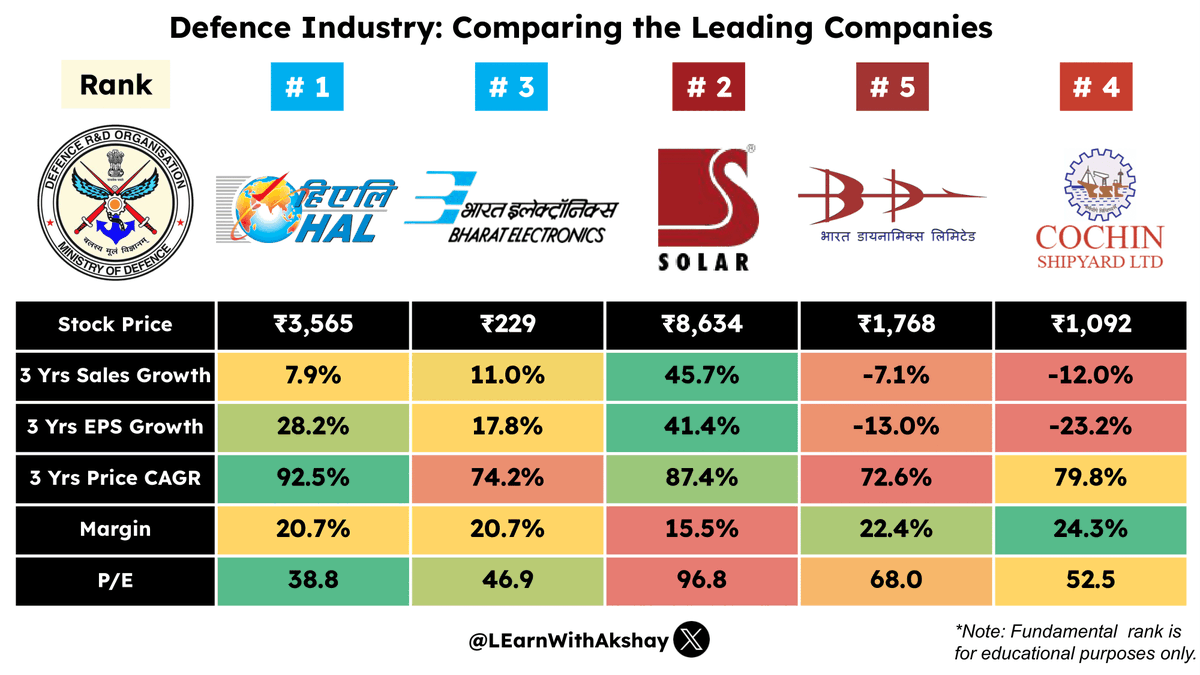 💼Which Defence company is in your portfolio? 📊

#stockmarkets #Nifty #investing #stocks #HAL #BharatDynamics #bharatelectronics #Solar #CochinShipyard #market #sharemarket