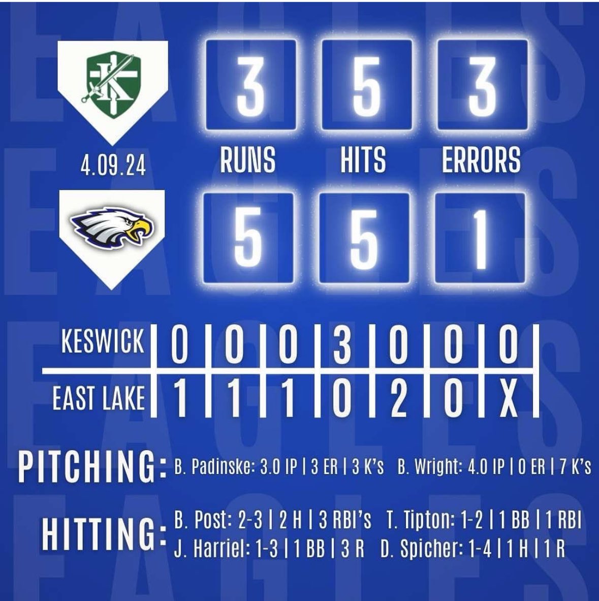 Tuesday night the boys brought home the W on senior night as we celebrated all our seniors! The Seniors came out, fired up and ready to get the W! @BPadinske 3in 3h 3k @bwrightFL2024 W 4in 2h 7k @BradenPost1 2-3 2B 3B 3 RBI @jayden_harriel 1-3 2B Ty Tipton 1-2 RBI 🦅⚾️