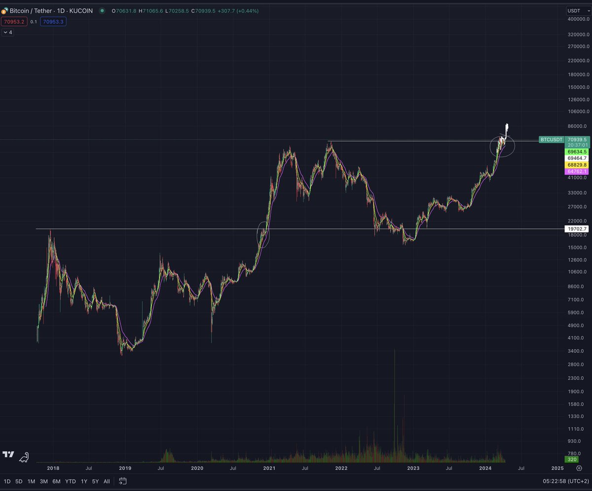 CrashiusClay69's tweet photo. If u look at bitcoin in December 2020 when it reproached the $20k ATH

compared to us now reaproaching the previous $69k ath 

We are moving almost identically to 2020

u can copy and paste the 2020 price movement

and it matches perfectly with the current price movement

the market psychology is similar 

the movement is similar

so i anticipate the breakout will be similar and soon.

this is just the pre season 

the best is yet to hit us.