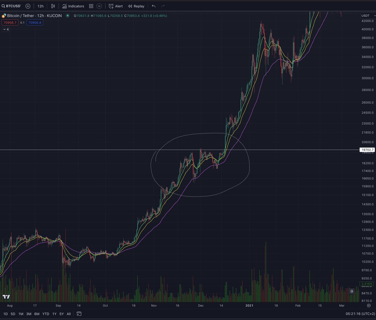 CrashiusClay69's tweet photo. If u look at bitcoin in December 2020 when it reproached the $20k ATH

compared to us now reaproaching the previous $69k ath 

We are moving almost identically to 2020

u can copy and paste the 2020 price movement

and it matches perfectly with the current price movement

the market psychology is similar 

the movement is similar

so i anticipate the breakout will be similar and soon.

this is just the pre season 

the best is yet to hit us.