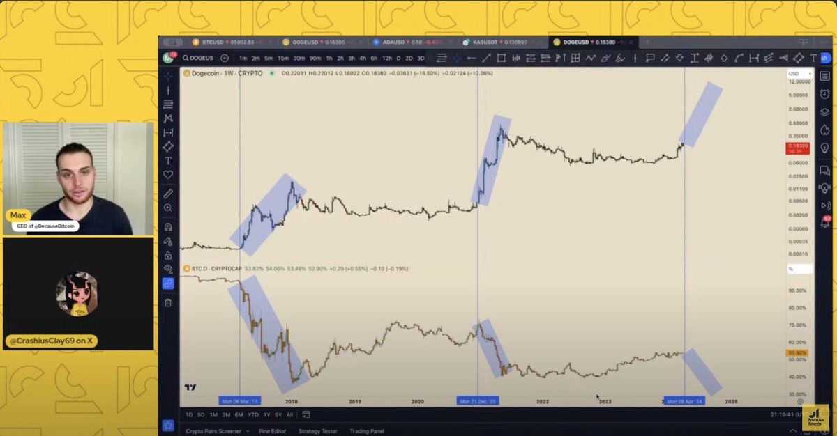 CrashiusClay69's tweet photo. If u look at bitcoin in December 2020 when it reproached the $20k ATH

compared to us now reaproaching the previous $69k ath 

We are moving almost identically to 2020

u can copy and paste the 2020 price movement

and it matches perfectly with the current price movement

the market psychology is similar 

the movement is similar

so i anticipate the breakout will be similar and soon.

this is just the pre season 

the best is yet to hit us.