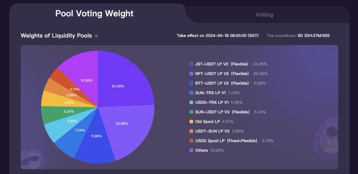 🔎Weekly weights of Liquidity Pools on SUN.io #GovernanceMining updated Top3 LPs in weights: ▫️#JST-USDT LP V2（Flexible）24.28% ▫️#NFT-USDT LP V2（Flexible）20.58% ▫️#BTT-USDT LP V2（Flexible）11.99% Vote with #veSUN: sun.io/?lang=en-US#/g…