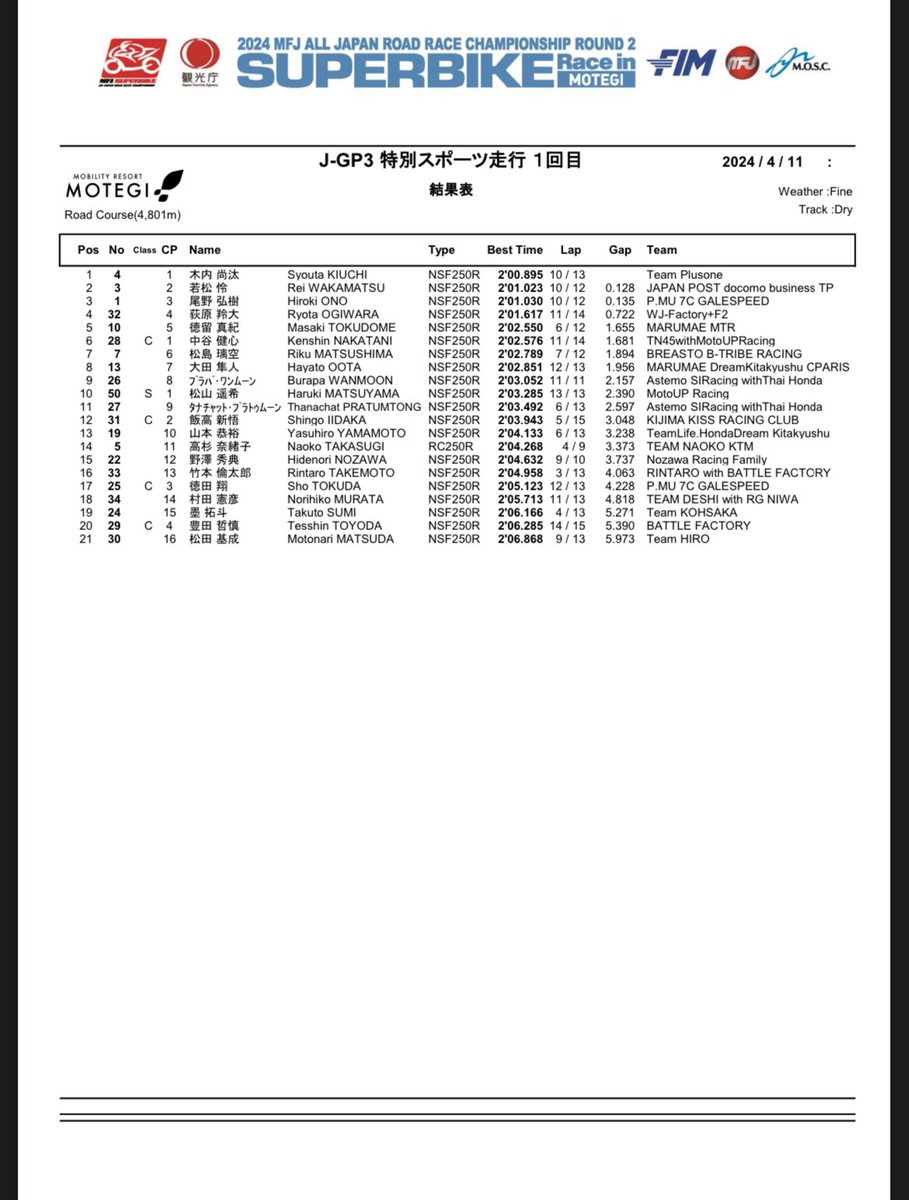 DUCATI_KAGAYAMA's tweet photo. 全日本ロードレース第2戦モテギ
#黒船襲来
https://t.co/pMQgYBQMFD
@ryomizuno88
@yukio71kagayama
@ducati_teamkagayama
#全日本ロードレース選手権
#jsb1000
#鈴鹿8耐
#teamkagayama
#DUCATIteamKAGAYAMA
#panigalev4r
#superbikesgram
#sportbikelife #nowordsneeded #throttleworld https://t.co/Z62894mRpI