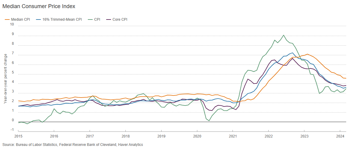 CLV Fed: median and trimmed-mean CPI both remain hotter than headline CPI, further indicating that the price increases we're seeing are widespread; the CPI is not rising simply b/c of one-off jumps in a single item - it's everywhere, and inflation isn't going to 2%...