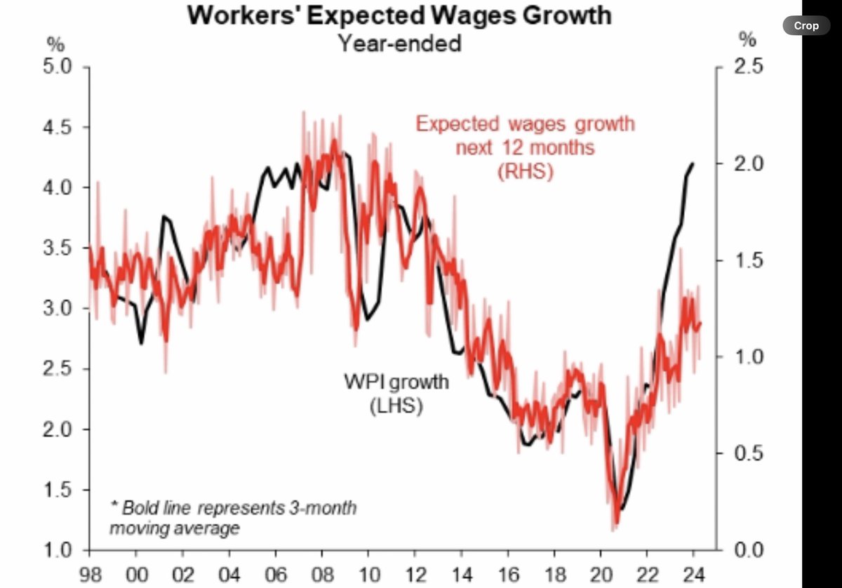 Aust Melb Institute survey consumer inflation expectations and wages growth expectations point to slowing wages growth ahead. (Macquarie Macro Strategy charts)