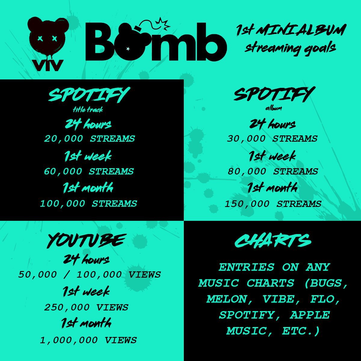 ViVGLOBAL's tweet photo. [📣] ViV Debut Goals

Here are the goals for ViV’s debut with ‘Bomb’. Let’s all work hard to achieve these goals! 

Graphic: @tzulingfiles 

#ViV #비브 #ViV_Bomb https://t.co/CmJ4NLej7o