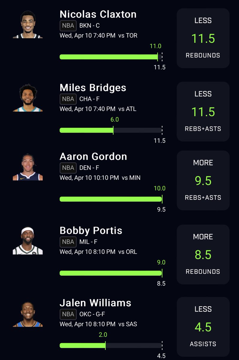 PonderingPicks's tweet photo. NBA Card Recap April 10th: 🏀

BANGGGGGG 5-0, 3 SWEEPS IN A ROW 🧹🔥

Nic Claxton UNDER 11.5 Rebs ✅
Miles Bridges UNDER 11.5 Rebs + Asts ✅
Aaron Gordon OVER 9.5 Rebs + Asts ✅
Bobby Portis OVER 8.5 Rebs ✅
Jalen Williams UNDER 4.5 Asts ✅

14-0 IN OUR LAST 14 PLAYS 🔥💥👨‍🍳😈 https://t.co/ZWdSbabsxW