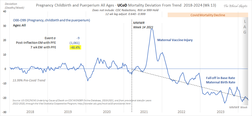@_HeartofGrace_ @PanDanTag @DowdEdward Not particularly good news here.

1. We don't use the 'placental disorder unspecified' like the UK.

2. Expanding query to all Maternal deaths O00-O99 for Pregnancy, Childbirth & Puerperium reveals

   a. large vaccine impact
   b. distressing news about implied childbirth rate