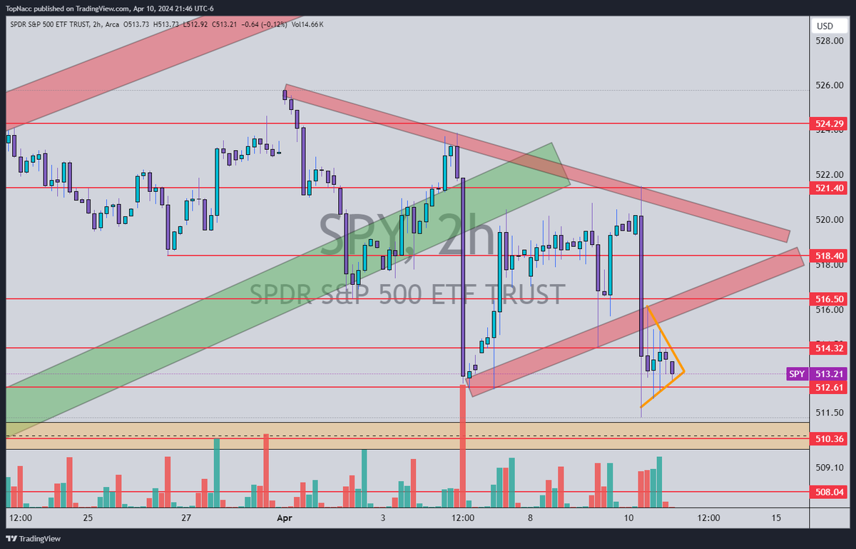 TopNaccTrading's tweet photo. After breaking out the Rising wedge from Dec 23' 
Created a Wedge and broke to the downside w/ CPI data into a Bear Flag.
Looking for a breakout tomorrow 
Upside Target $516.50-$518.40
Downside $510.30-$508
$SPY $SPX $VIX $IWM $NVDA $TSLA $QQQ https://t.co/rnwMYBYfOQ