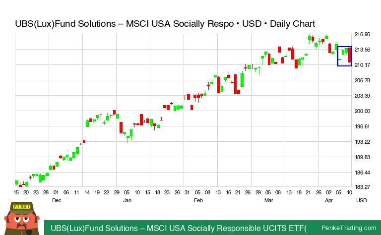 I found you a Bullish Three Line Strike Candle Pattern on the daily chart of UBS(Lux)Fund Solutions – MSCI USA Socially Responsible UCITS ETF(USD)A-dis. Is that #bullish or #bearish?

 $asrusa #asrusa #bullish #bearish #sw #xswx

penketrading.com/symbols/ASRUSA…