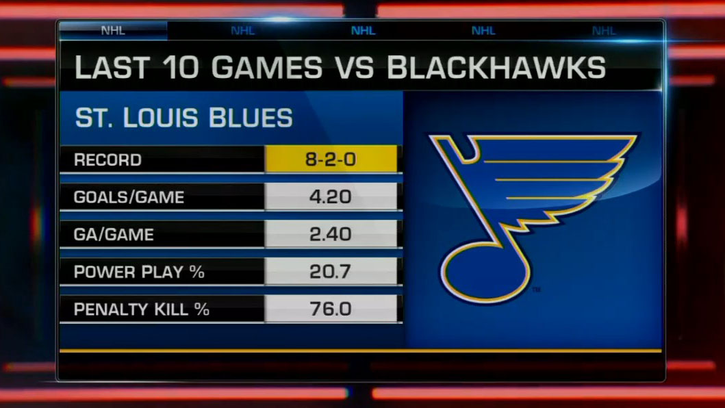 The @StLouisBlues do not mess around when they play the Blackhawks. #stlblues